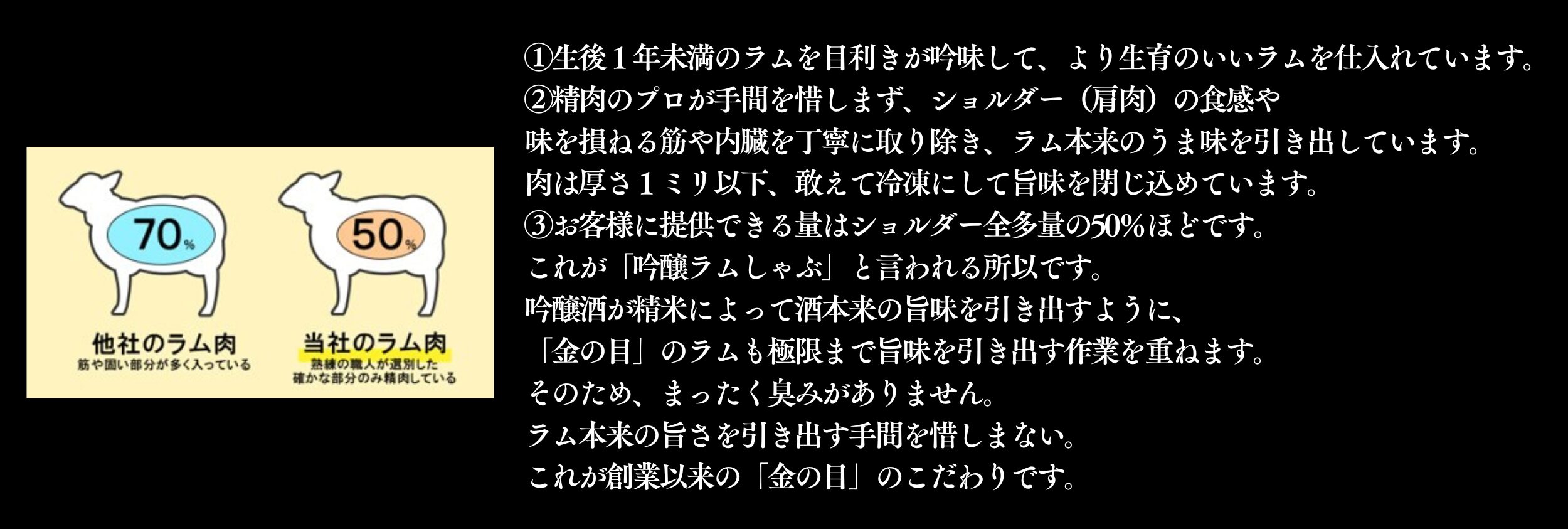 ①生後１年未満のラムを目利きが吟味して、より生育のいいラムを仕入れています。②精肉のプロが手間を惜しまず、ショルダー（肩肉）の食感や味を損ねる筋や内臓を丁寧に取り除き、ラム本来のうま味を引き出しています。肉は厚さ１ミリ以下、敢えて冷凍にして旨味を閉じ込めています。③お客様に提供できる量はショルダー全多量の50％ほどです。これが「吟醸ラムしゃぶ」と言われる所以です。吟醸酒が精米によって酒本来の旨味を引き出すように、「金の目」のラムも極限まで旨味を引き出す作業を重ねます。そのため、まったく臭みがありません。ラム本来の旨さを引き出す手間を惜しまない。これが創業以来の「金の目」のこだわりです。